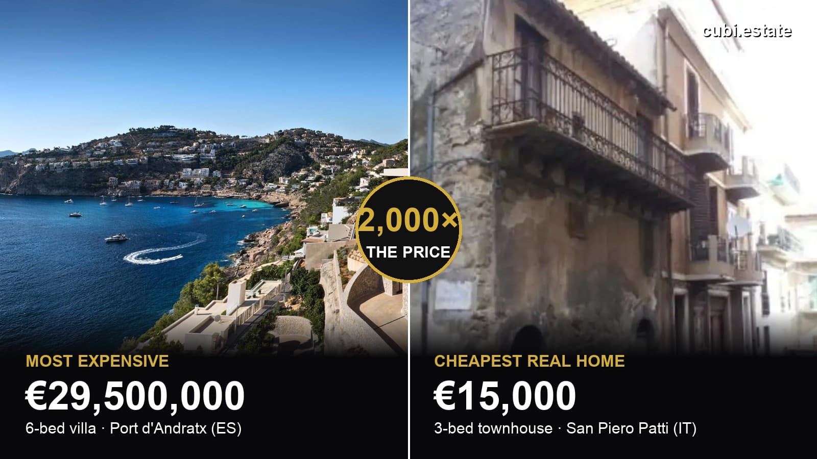 Split image: a €29.5M villa above Port d'Andratx, Mallorca, beside a €15,000 stone townhouse in San Piero Patti, Sicily.