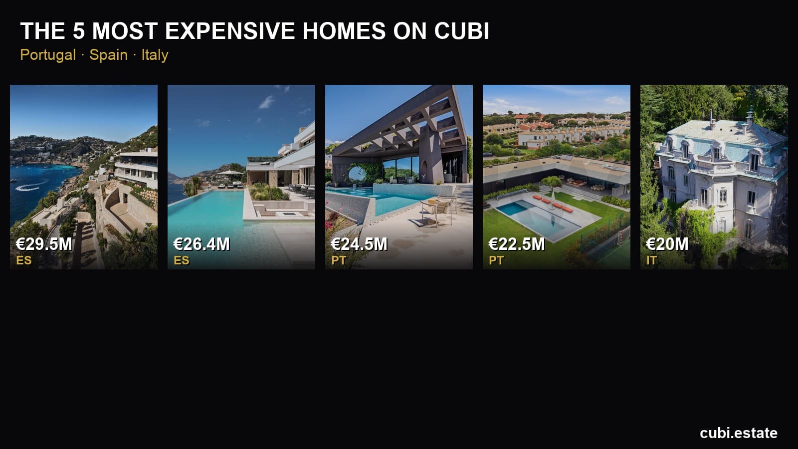 Contact sheet of the five most expensive homes on Cubi across Spain, Portugal and Italy.