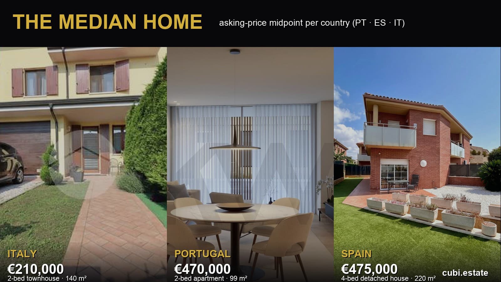 Three representative median homes: a townhouse in Castelbelforte (IT), an apartment in Porto (PT), and a detached house in Cambrils (ES).