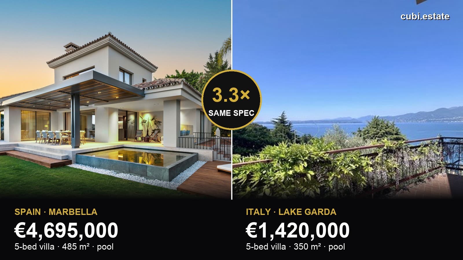 Left/right split: a €4.7M pool villa in Marbella (ES) beside a €1.42M pool villa on Lake Garda (IT).