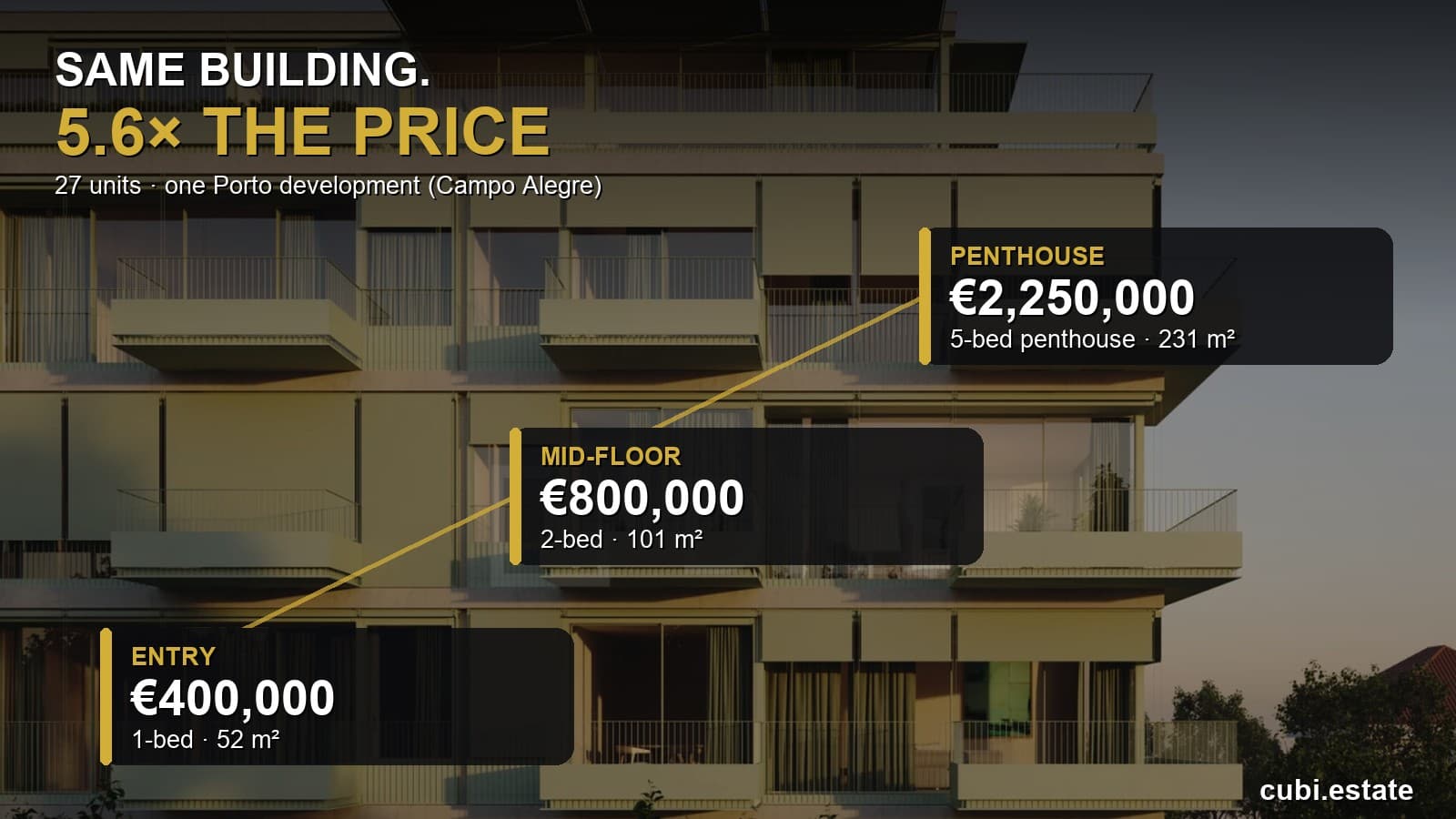 Ascending price ladder of three units in one Porto development: €400K, €800K, €2.25M.